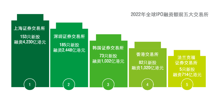 企業(yè)都說想上市，富途安逸位列港股IPO承銷商數(shù)量榜首背后的答卷